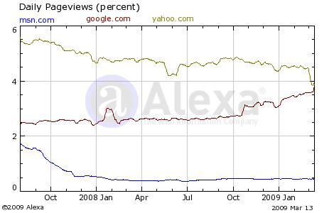 google vs msn vs yahoo